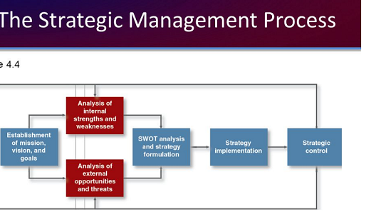 Steps in Strategic Management Process