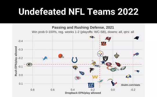 Undefeated NFL Teams